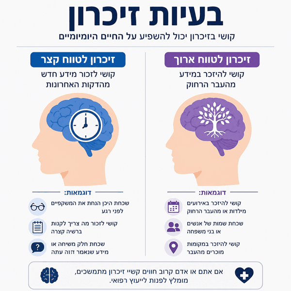 בעיות זיכרון לטווח קצר וארוך: הבנה, אבחון וטיפול