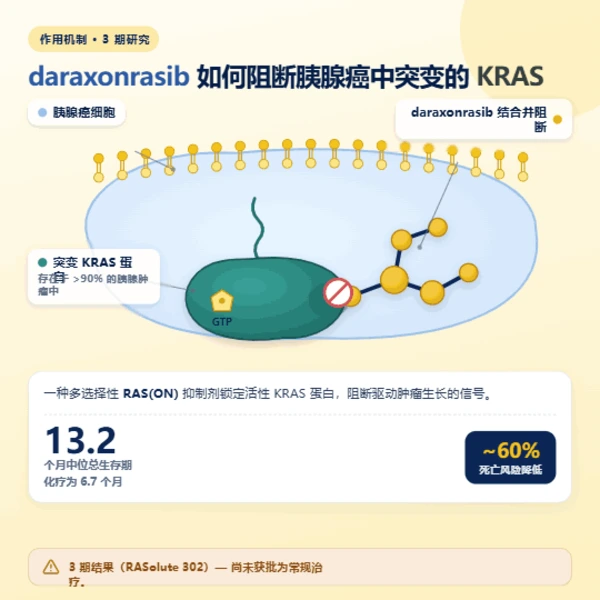 达拉索那拉西布药片分子与胰腺癌细胞中KRAS蛋白结合的概念示意图。