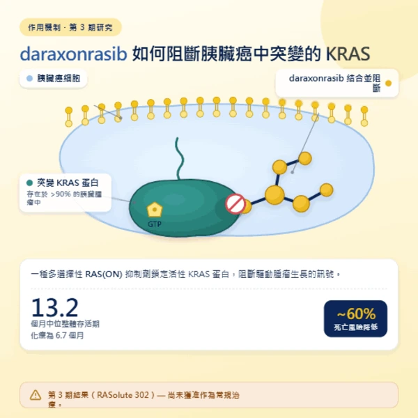 達拉索那拉西布藥片分子與胰腺癌細胞中KRAS蛋白結合的概念示意圖。